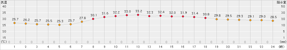 氷見(>2023年08月06日)のアメダスグラフ