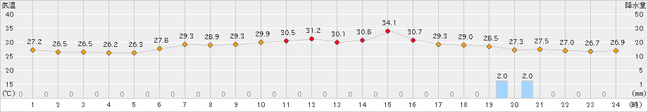 関空島(>2023年08月06日)のアメダスグラフ
