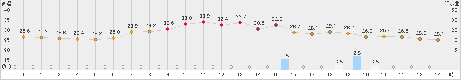 熊取(>2023年08月06日)のアメダスグラフ