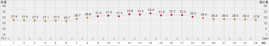 奈良(>2023年08月06日)のアメダスグラフ