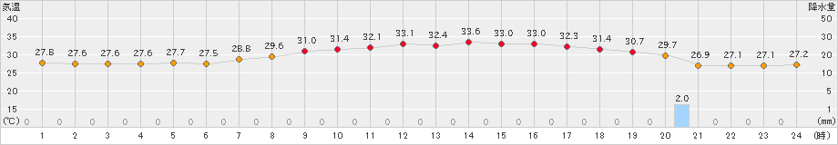 内海(>2023年08月06日)のアメダスグラフ