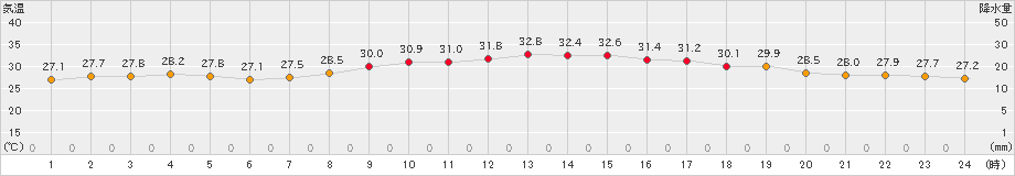 大分(>2023年08月06日)のアメダスグラフ