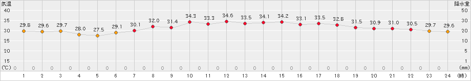 口之津(>2023年08月06日)のアメダスグラフ