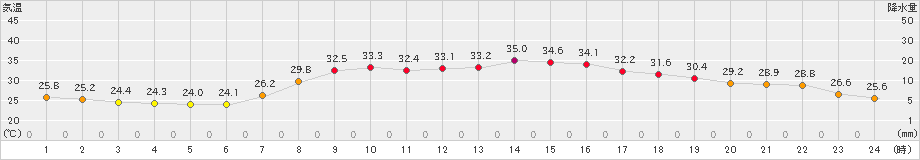 鹿北(>2023年08月06日)のアメダスグラフ