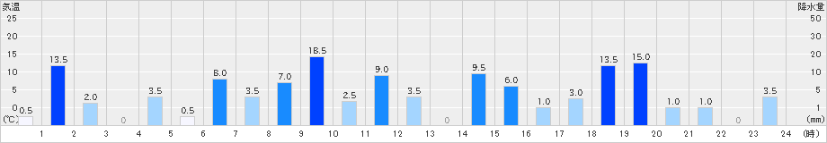 諸塚(>2023年08月06日)のアメダスグラフ