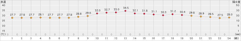 川内(>2023年08月06日)のアメダスグラフ