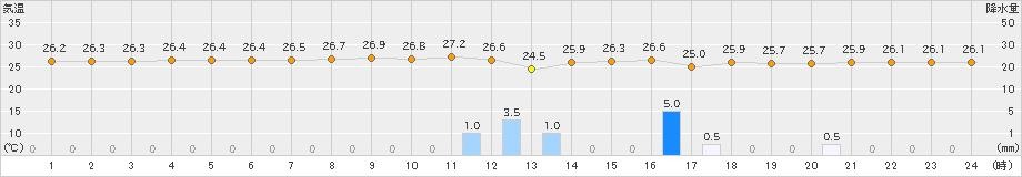 中種子(>2023年08月06日)のアメダスグラフ