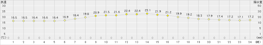 朝日(>2023年08月07日)のアメダスグラフ