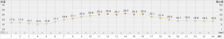 初山別(>2023年08月07日)のアメダスグラフ