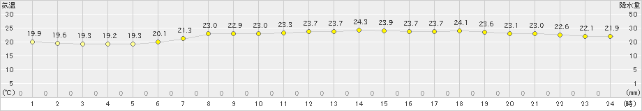 浜益(>2023年08月07日)のアメダスグラフ