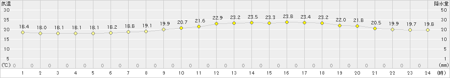 新篠津(>2023年08月07日)のアメダスグラフ