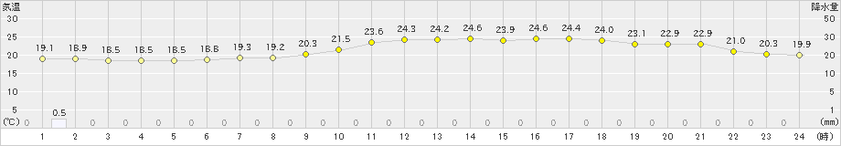 石狩(>2023年08月07日)のアメダスグラフ