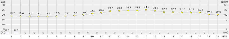 江別(>2023年08月07日)のアメダスグラフ