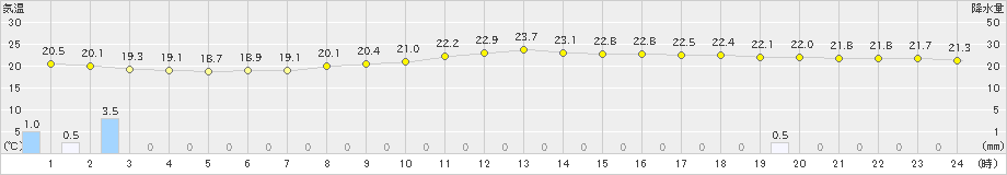 千歳(>2023年08月07日)のアメダスグラフ