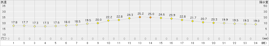 秩父別(>2023年08月07日)のアメダスグラフ