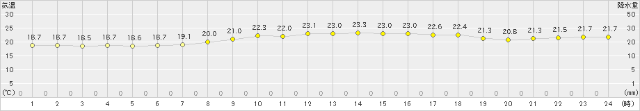 芦別(>2023年08月07日)のアメダスグラフ