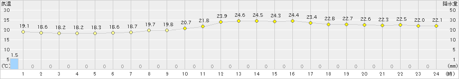 長沼(>2023年08月07日)のアメダスグラフ