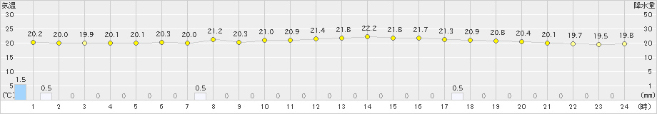 夕張(>2023年08月07日)のアメダスグラフ