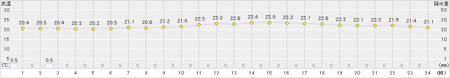 美国(>2023年08月07日)のアメダスグラフ