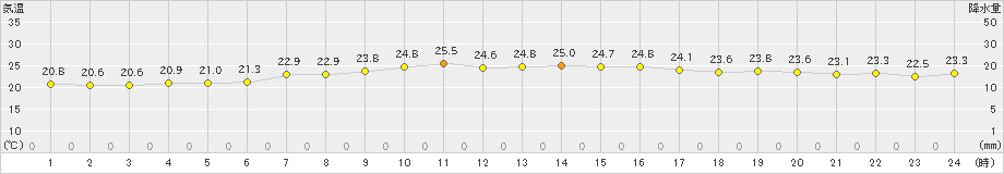 神恵内(>2023年08月07日)のアメダスグラフ