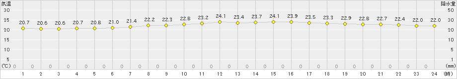 余市(>2023年08月07日)のアメダスグラフ