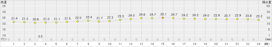 小樽(>2023年08月07日)のアメダスグラフ