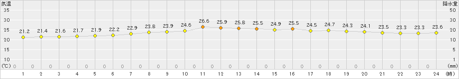 共和(>2023年08月07日)のアメダスグラフ