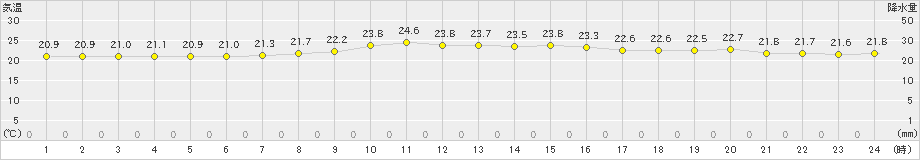 蘭越(>2023年08月07日)のアメダスグラフ