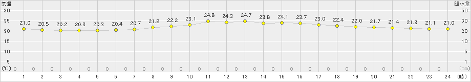 喜茂別(>2023年08月07日)のアメダスグラフ