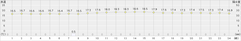 湧別(>2023年08月07日)のアメダスグラフ