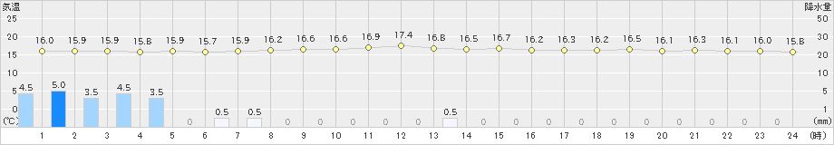 標津(>2023年08月07日)のアメダスグラフ