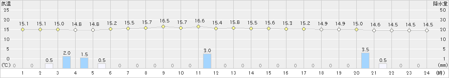 根室(>2023年08月07日)のアメダスグラフ