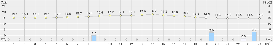 太田(>2023年08月07日)のアメダスグラフ