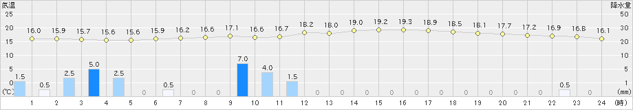 上士幌(>2023年08月07日)のアメダスグラフ