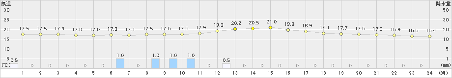 糠内(>2023年08月07日)のアメダスグラフ