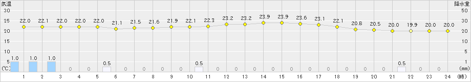 穂別(>2023年08月07日)のアメダスグラフ