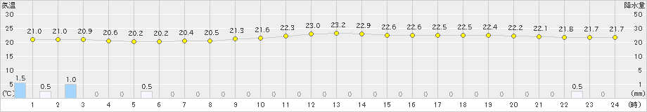 苫小牧(>2023年08月07日)のアメダスグラフ