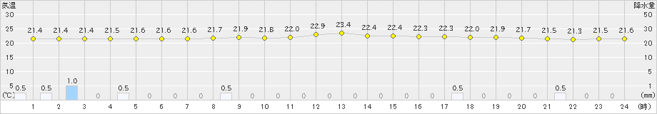 白老(>2023年08月07日)のアメダスグラフ