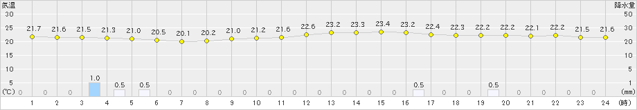 鵡川(>2023年08月07日)のアメダスグラフ