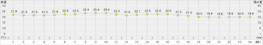 中杵臼(>2023年08月07日)のアメダスグラフ