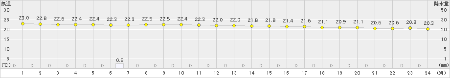 八雲(>2023年08月07日)のアメダスグラフ