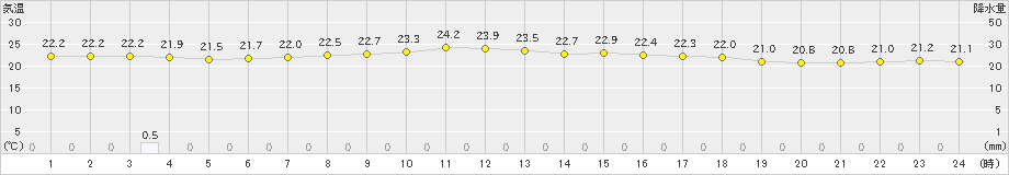 森(>2023年08月07日)のアメダスグラフ