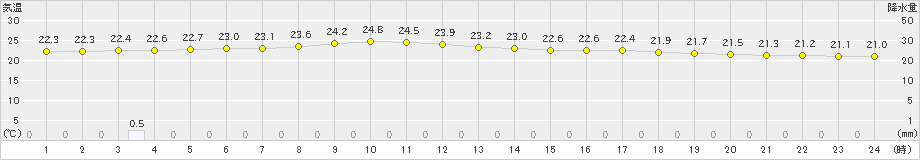 今金(>2023年08月07日)のアメダスグラフ