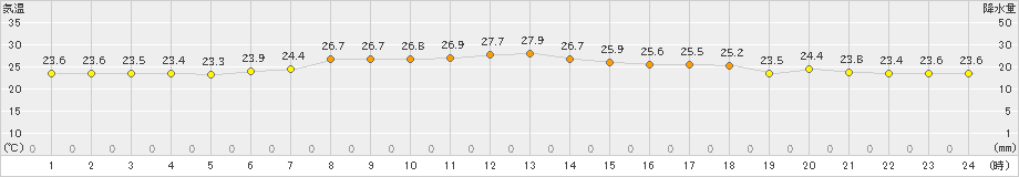 熊石(>2023年08月07日)のアメダスグラフ