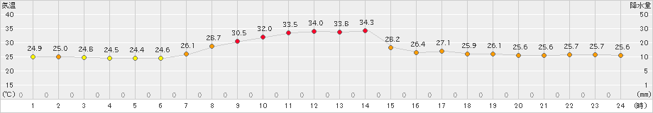 鷹巣(>2023年08月07日)のアメダスグラフ