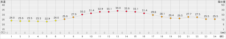 新庄(>2023年08月07日)のアメダスグラフ