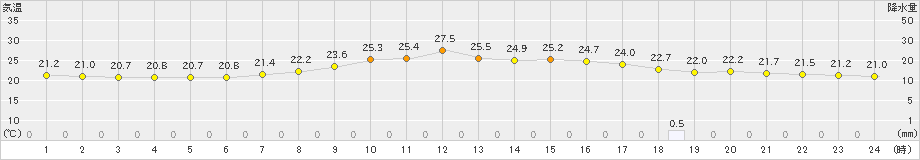 土呂部(>2023年08月07日)のアメダスグラフ