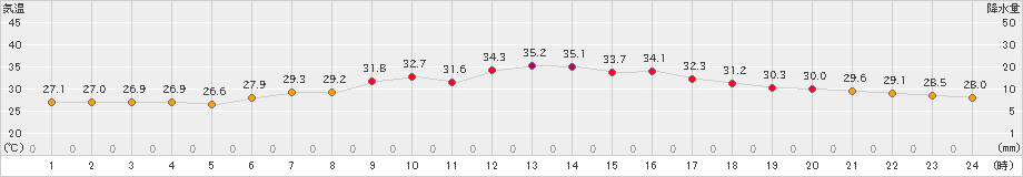 越谷(>2023年08月07日)のアメダスグラフ