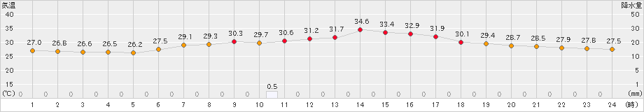 千葉(>2023年08月07日)のアメダスグラフ