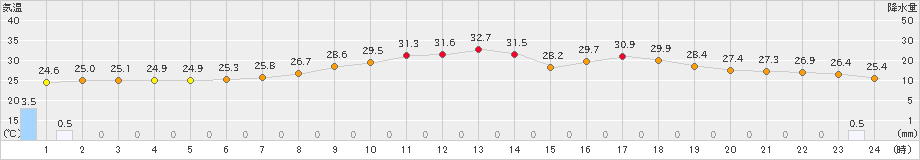 富士(>2023年08月07日)のアメダスグラフ